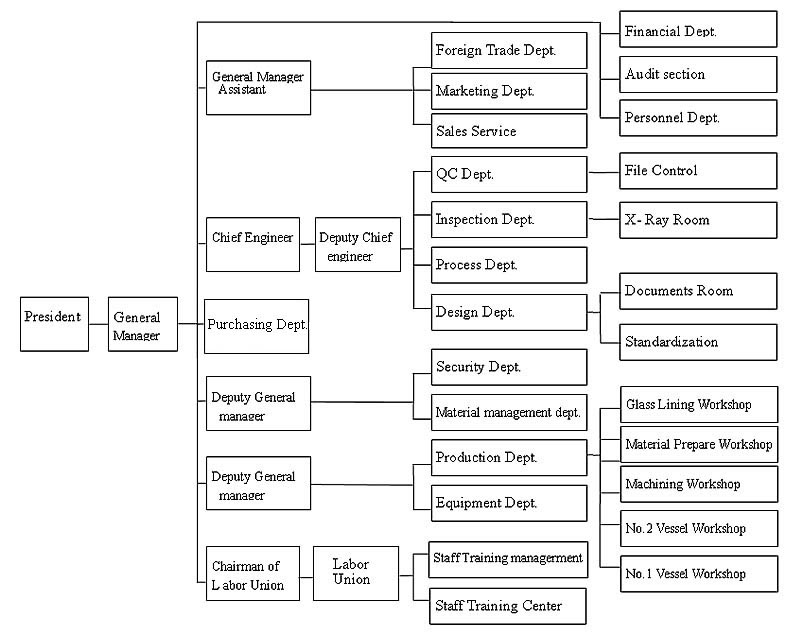 Org Chart For Manufacturing Company